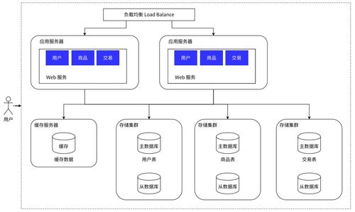 服務(wù)端高并發(fā)分布式結(jié)構(gòu)演進(jìn)之路 在線數(shù)據(jù)處理與交易處理業(yè)務(wù)的實(shí)踐與思考